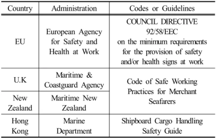 Table  3.  Status  of  overseas  hand  signal  standards  for  shipboard  work  communication  ‘ISO  16715’크레인 수신호를 기준으로 EU,  영국,  뉴질랜드,  홍콩의 수신호 동작표현을 상호 비교하면 크레인의  ‘정지’,  ‘비상정지’,  ‘화물을 올리기’,  ‘화물을 내리기’,  ‘주행/선회방 향 표시 ’의 5가지 표현에 대한 수신호 동작은 있지만 모두  일치하는 동작