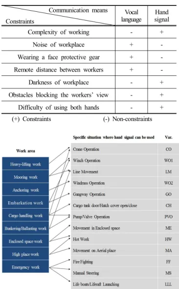 Fig.  3.  Classification  of  shipboard  work  activities  that  use  hand  signals.