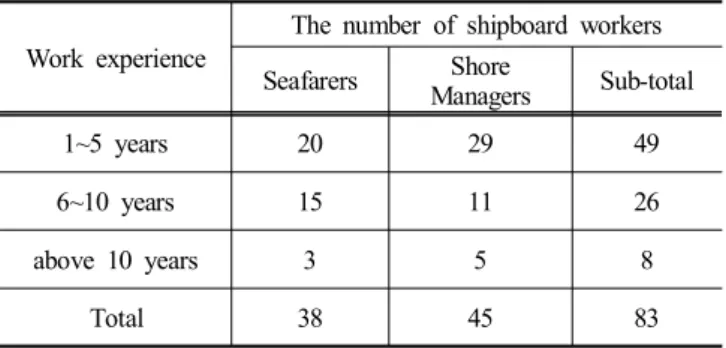 Table  6.  t-test  of  shipboard  workers’  availability  of  hand  signals  as  a  means  of  shipboard  work  communication 