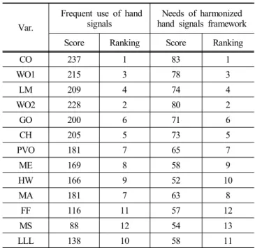Table  8.  Respondents’  scores  of  frequency  of  hand  signals  usage  and  preference  for  standardization