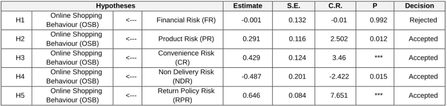Table 6: Hypotheses Testing Result 