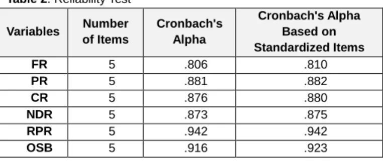 Table 2: Reliability Test  Variables  Number  of Items  Cronbach's Alpha  Cronbach's Alpha Based on  Standardized Items  FR  5  .806  .810  PR  5  .881  .882  CR  5  .876  .880  NDR  5  .873  .875  RPR  5  .942  .942  OSB  5  .916  .923  4.3
