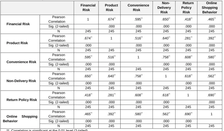 Table  4  shows  a  correlation  analysis  based  on  Pearson  Correlation(r), which shows the degree of association among 