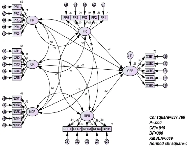 Figure 3: Structural Equation Modelling 