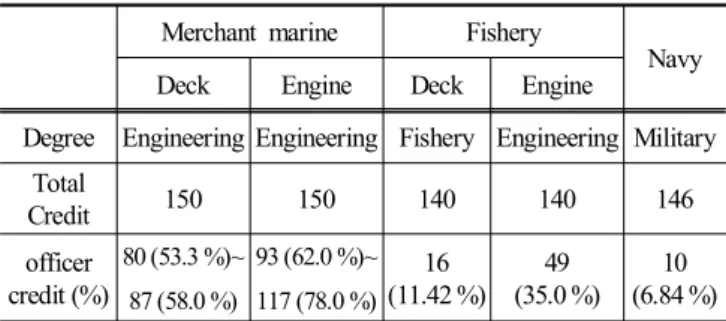Table  6.  Summary  of  Maritime  Officer  program