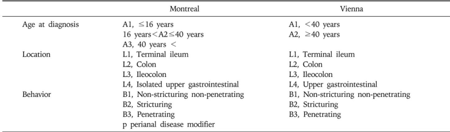 Table 3. The Vienna and Montreal Classifications of Crohn’s Disease