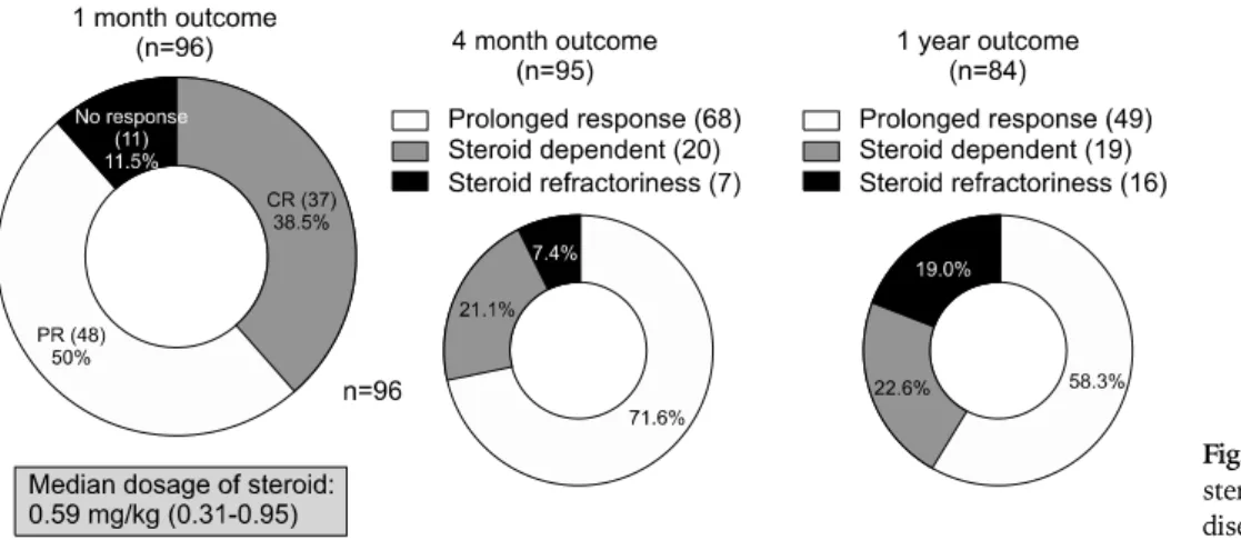 Fig. 2. Overall response rates to 