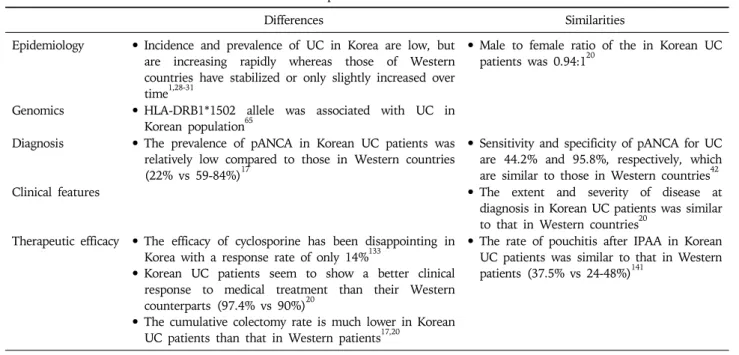 Table 5. Characteristics of Korean Patients with UC Compared to Those of Western Countries