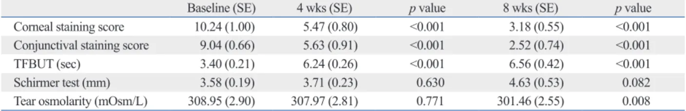 Table 1. Changes in Dry Eye Signs and Tear Osmolarity