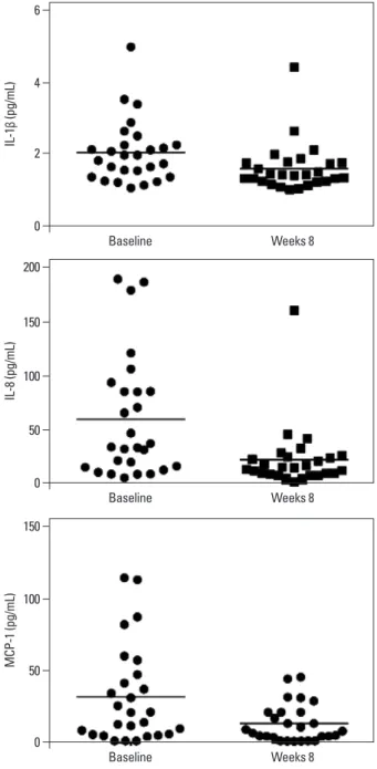 Fig. 1. Changes in concentration of IL-1 β, IL-8, and MCP-1 before and after  treatment