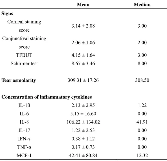 TABLE 1. Descriptive Statistics for Signs, Tear Osmolarity, and Inflammatory 