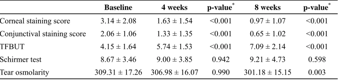 TABLE 2. Changes in Dry Eye Signs and Tear Osmolarity 