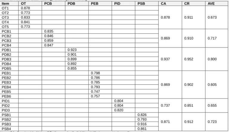 Table 3: Results of outer loading, reliability, and validity 