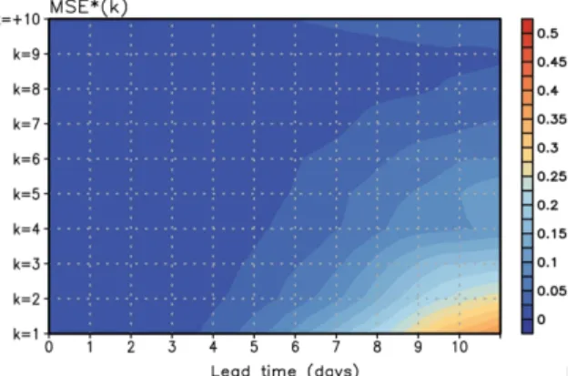 Fig. 3. MSE *  of 500-hPa geopotential height in the northern extratropics (30 o -90 o N) as a function of zonal wave number.