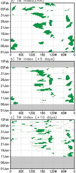 Fig. 7. Blocking frequency in ERAI (gray) and (a) GDAPS 5-day forecasts and (b) 10-day forecasts.