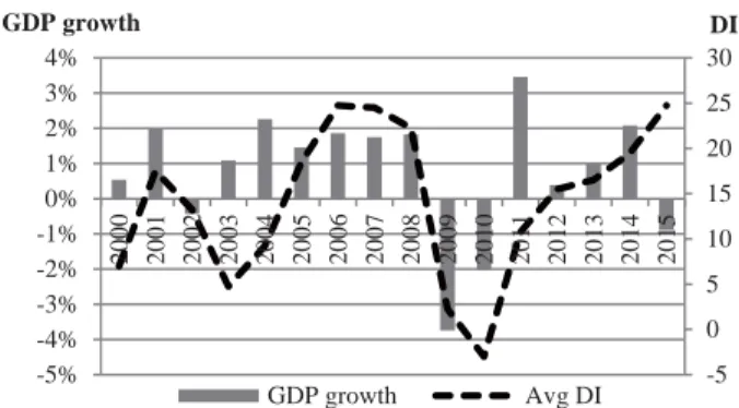 Figure 1: GDP growth and the diffusion index (DI) of the lending  attitude of financial institutions 
