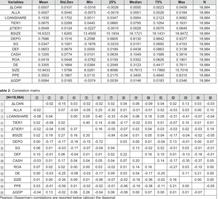 Table 1: Descriptive statistics 