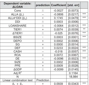 Table 3: Primary results  Dependent variable: 