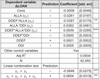 Table 4: Estimation results including non-cash deficit observations  Dependent variable: 