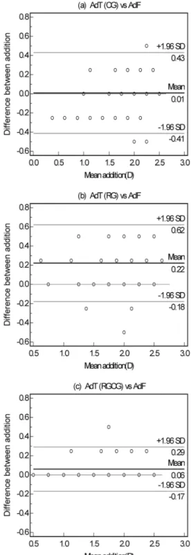 Fig. 2. Plots for each subject of the difference between the tentative addition and the final addition (AdT-AdF) against the mean of both
