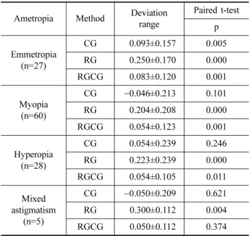 Table 4. Comparison of deviation range of each tentative and final addition according to ametropia