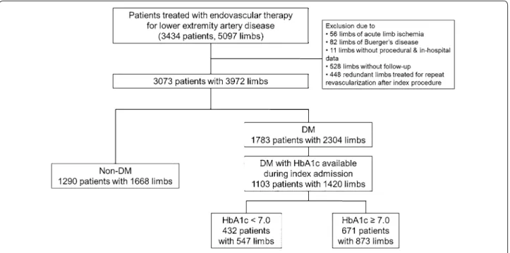 Table  2  demonstrates baseline lesion and procedural  characteristics according to HbA1c levels during the  index admission