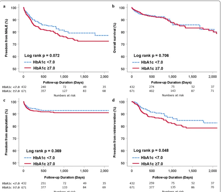Fig. 3  Comparison of clinical outcomes according to HbA1c level during index admission