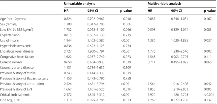 Table 4  Independent predictors of reintervention