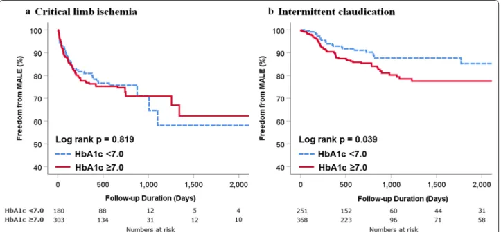 Fig. 4  Comparison of MALE according to HbA1c level during index admission. Kaplan–Meier curves for comparison of freedom from MALE in 