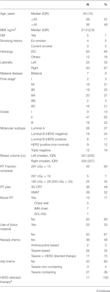 TABLE 1 | Patient and treatment characteristics (N = 75).
