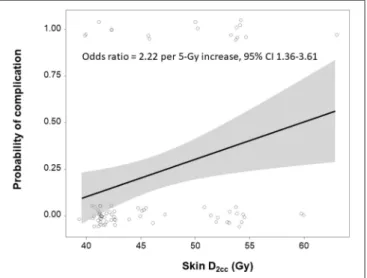 FIGURE 4 | Dose-response relationship between skin D 2cc and development
