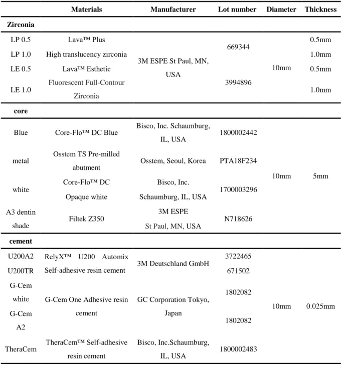 Table 1. Materials used in this study. 