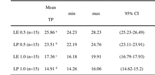 Table 2. Data on zirconia translucency.  (n=15, Each)  To test between-group difference, Tukey HSD was  performed