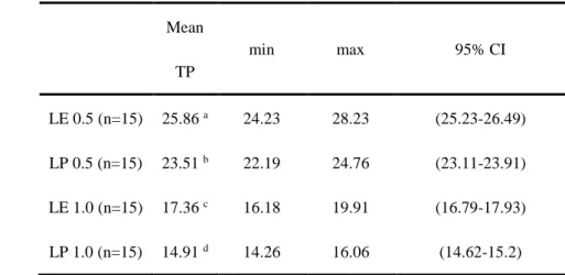 Table 2. Data on zirconia translucency.  (n=15, Each)  To test between-group difference, Tukey HSD was  performed