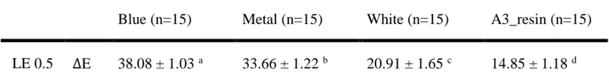 Table 3. Difference between LE 0.5 by itself and LE 0.5 combined with each of the 4 core materials