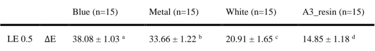 Table 3. Difference between LE 0.5 by itself and LE 0.5 combined with each of the 4 core materials