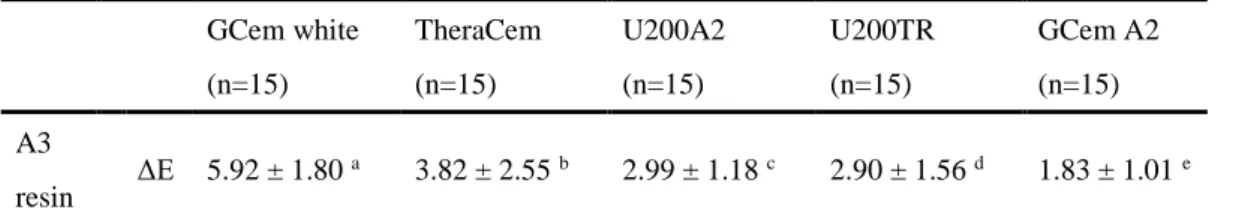Table 5. Color difference between LE 0.5 (n=15) combined with A3 dentin shade resin and the  combination with each of 5 resin cement types