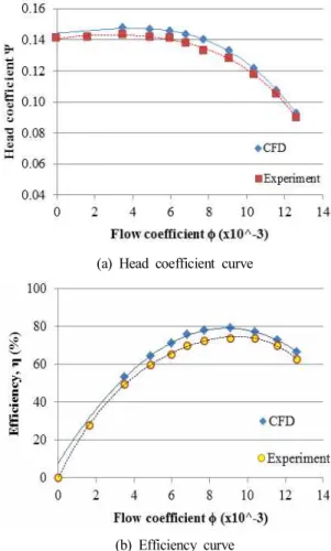 Figure  3  shows  head –flow  coefficient  curve  and  efficiency–