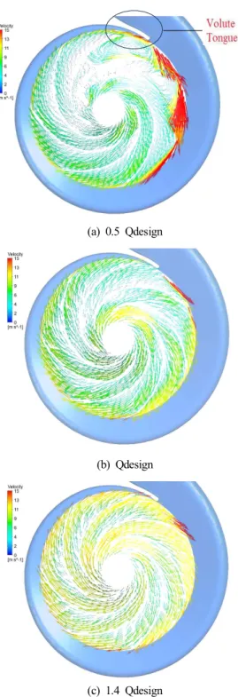Fig.  6.  Velocity  vector  at  mid  span  of  impeller  at  different  flow  rate.