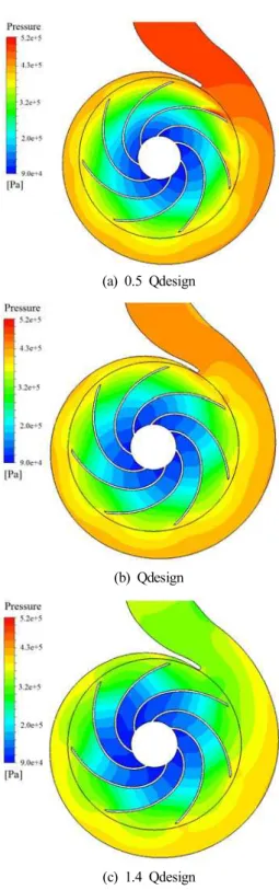 Fig.  8.  Pressure  distribution  at  different  flow  rate.