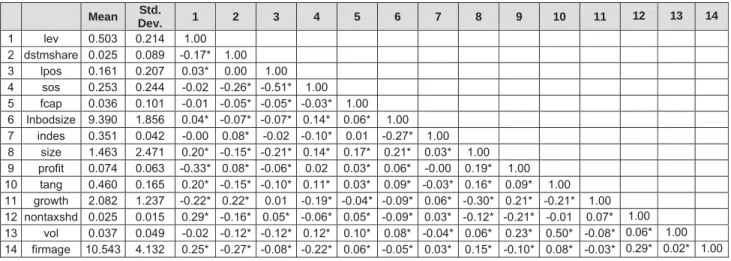Table 2: Summary Statistics and Pearson Correlation Matrices Mean  Std.  Dev.  1 2 3 4 5 6 7 8 9 10 11 12  13 14 1  lev  0.503  0.214  1.00              2  dstmshare  0.025  0.089  -0.17*  1.00             3  lpos  0.161  0.207  0.03*  0.00 1.00           