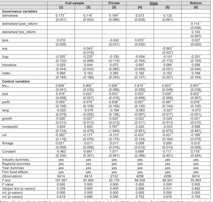 Table 3: The Effects of Ownership Structure and Board Structure on Capital Structure Decisions 