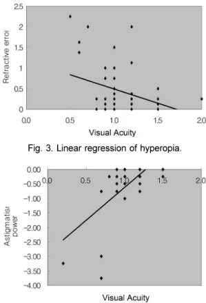 Fig. 4. Linear regression of astigmatism. 