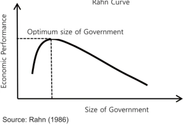 Figure 1: Rahn Curve 