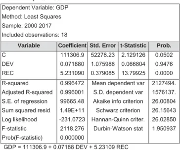 Table 1: Empirical Results    Dependent Variable: GDP  Method: Least Squares  Sample: 2000 2017  Included observations: 18 