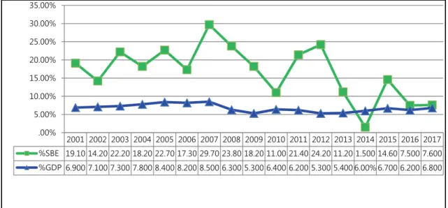 Figure 2: The relationship between %GDP and %SBE 
