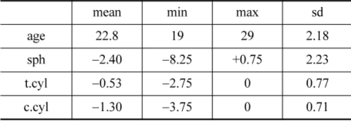 Table 1. Distribution of refractive error in this experiment