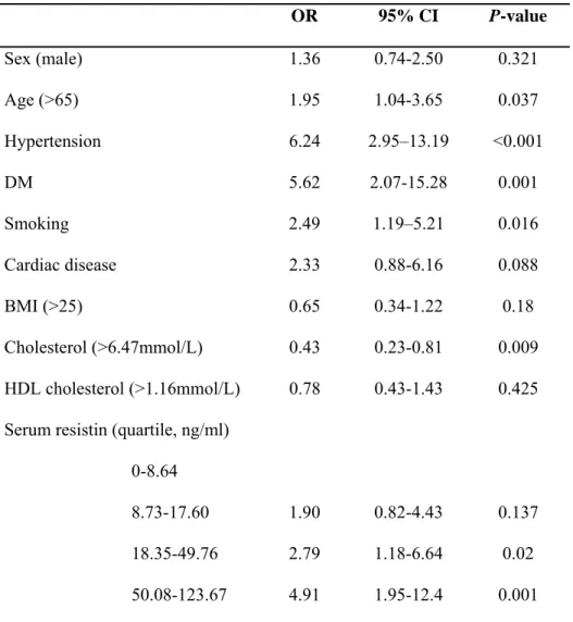 Table 2.    Univariate analysis of risk factors for cerebral ischemic events.  OR 95%  CI  P-value  Sex (male)  1.36  0.74-2.50  0.321  Age (&gt;65)  1.95  1.04-3.65  0.037  Hypertension 6.24  2.95–13.19  &lt;0.001  DM 5.62  2.07-15.28  0.001  Smoking 2.49