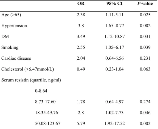 Table 3.  Adjusted relative odds ratios of cerebral infarction related with  various risk factors