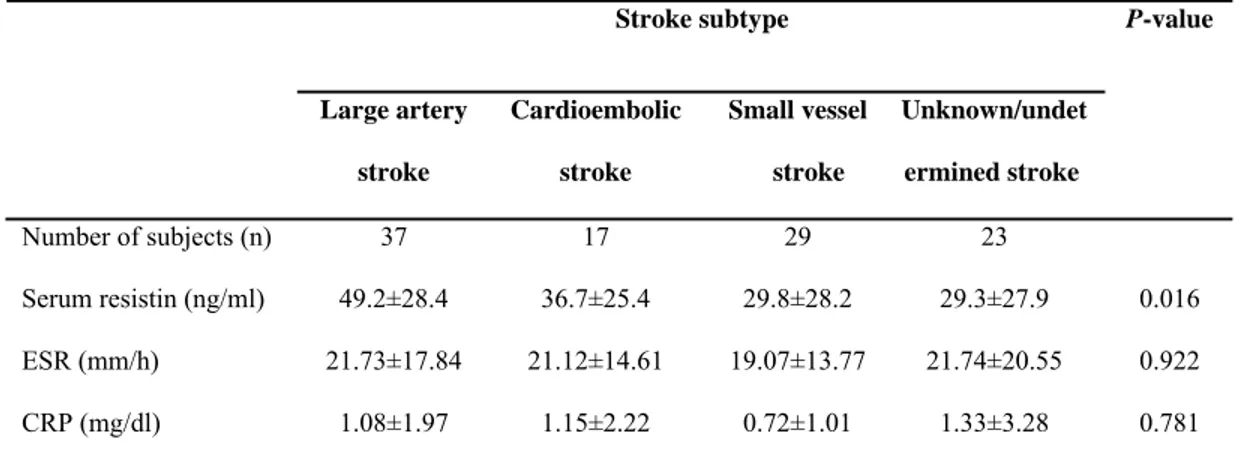 Table 4.    Relationship between serum resistin level and stroke subtypes  Stroke subtype  Large artery  stroke  Cardioembolic stroke  Small vessel stroke  Unknown/undetermined stroke  P-value  Number of subjects (n) 37  17  29  23  Serum resistin (ng/ml) 